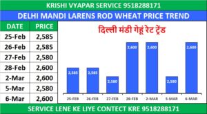 DELHI MANDI BHAV TODAY | दिल्ली मंडी लारेंस रोड भाव 06 मार्च 2026