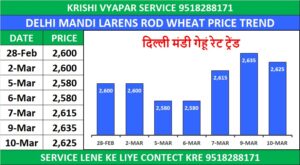 DELHI MANDI BHAV TODAY | दिल्ली मंडी लारेंस रोड भाव 10 मार्च 2026