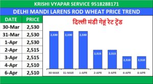 DELHI MANDI BHAV TODAY | दिल्ली मंडी लारेंस रोड भाव 06 अप्रैल 2026