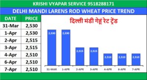 DELHI MANDI BHAV TODAY | दिल्ली मंडी लारेंस रोड भाव 07 अप्रैल 2026