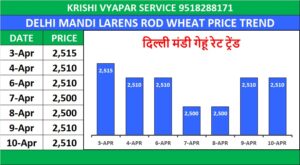 DELHI MANDI BHAV TODAY | दिल्ली मंडी लारेंस रोड भाव 10 अप्रैल 2026