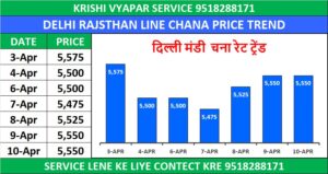 CHANA MARKET MARKET PRICE TODAY | आज के चना के ताजा मंडी भाव 10 अप्रैल 2026