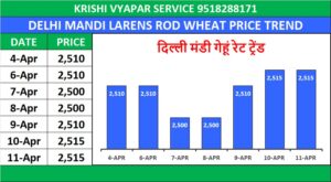 DELHI MANDI BHAV TODAY | दिल्ली मंडी लारेंस रोड भाव 11 अप्रैल 2026