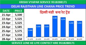 DELHI MANDI BHAV TODAY | दिल्ली मंडी लारेंस रोड भाव 28 अप्रैल 2026
