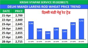 DELHI MANDI BHAV TODAY | दिल्ली मंडी लारेंस रोड भाव 28 अप्रैल 2026
