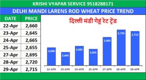 DELHI MANDI BHAV TODAY | दिल्ली मंडी लारेंस रोड भाव 29 अप्रैल 2026